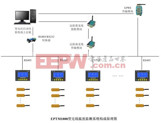 無線測溫系統(tǒng)在電力及工業(yè)生產(chǎn)中的應用(圖1)