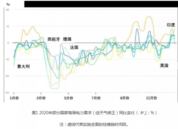 新冠疫情推動全球電力結構轉型(圖1)