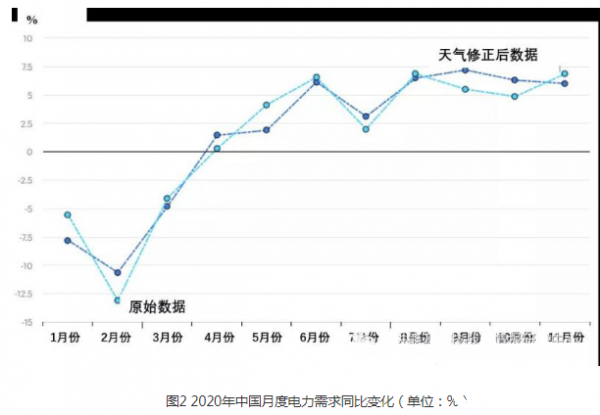 新冠疫情推動全球電力結構轉型(圖2)