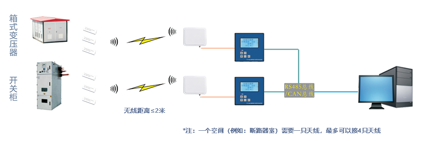 穩傳電力測溫系統化解決方案介紹(圖1)